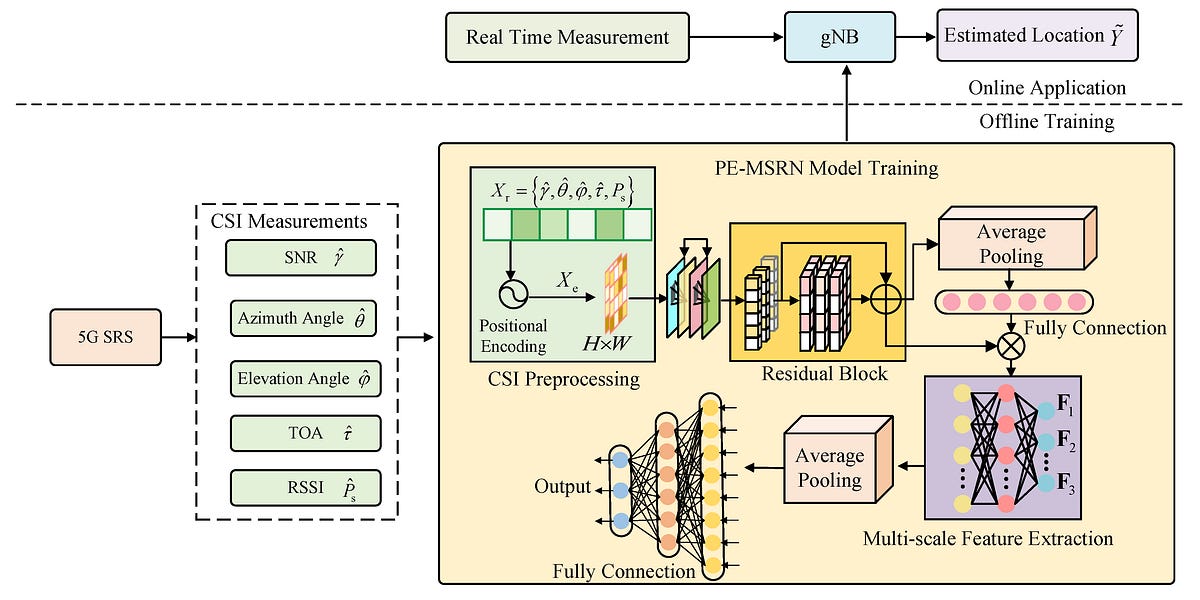5G Deep Learning Positioning for Indoor Navigation and Smart Manufacturing