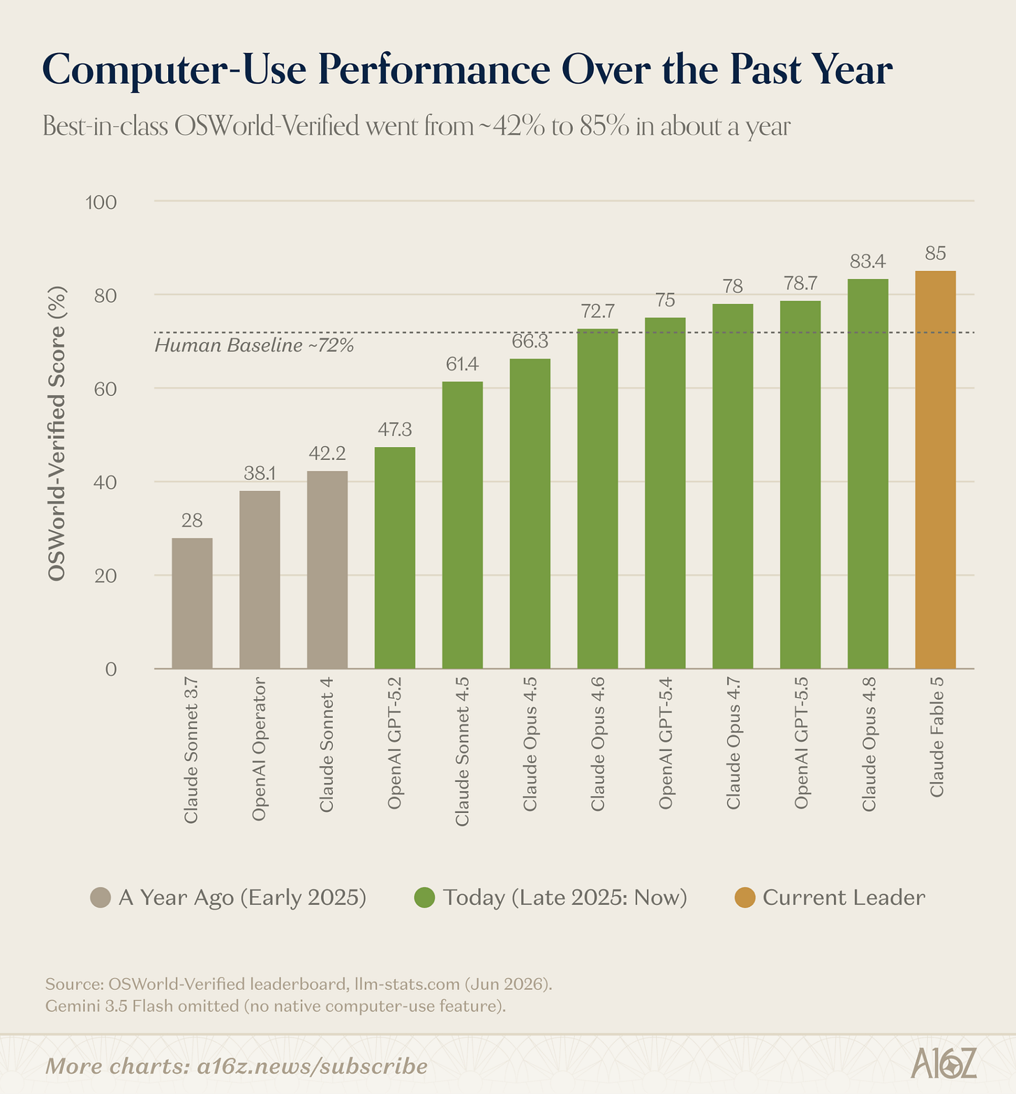 Chart showing computer-use AI performance rising from roughly 42% to 85%, surpassing the human baseline. Chart showing computer-use AI performance rising from roughly 42% to 85%, surpassing the human baseline.