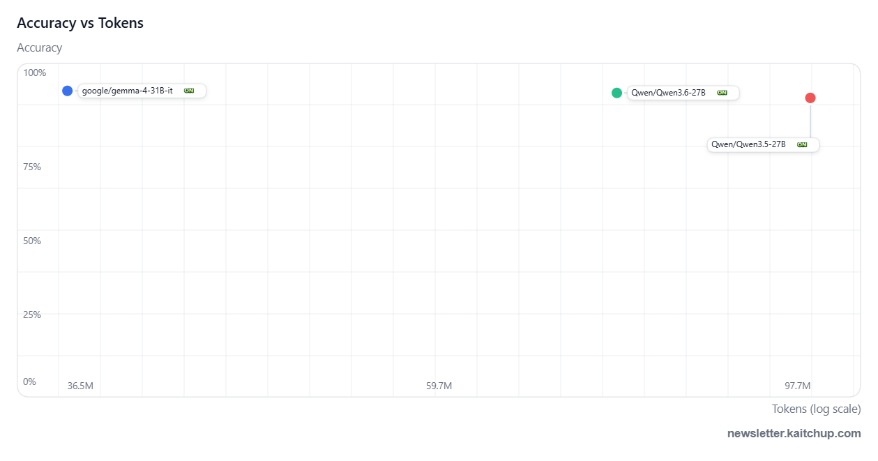 Qwen3.6 27B vs Qwen3.5 27B vs Gemma 4 31B: Accuracy, Latency, Memory ...