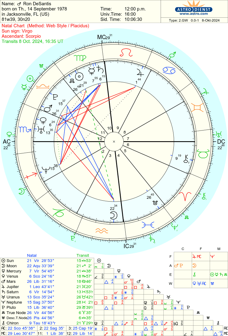 Free Astrology Chart 100%