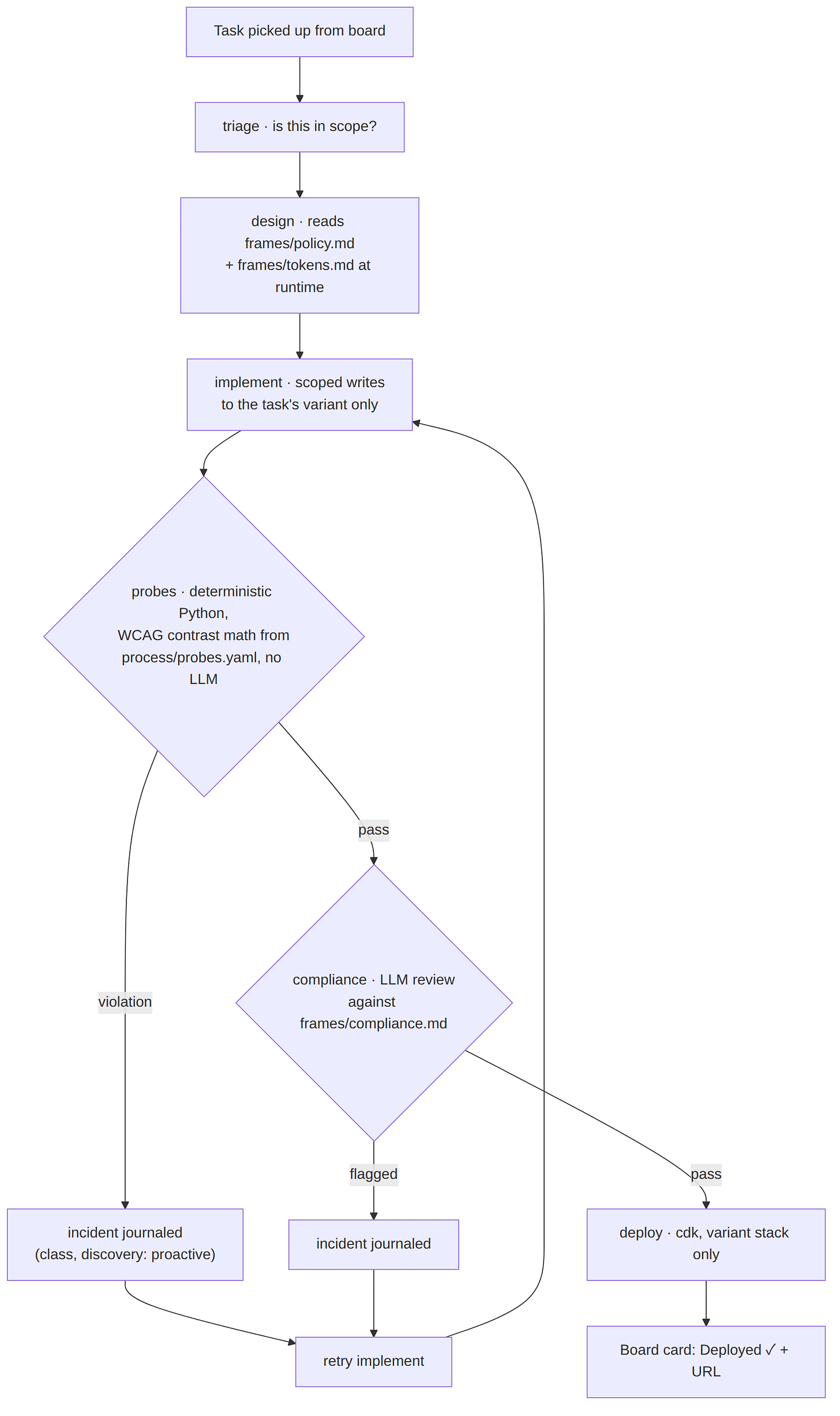 Diagram 3 Diagram 3