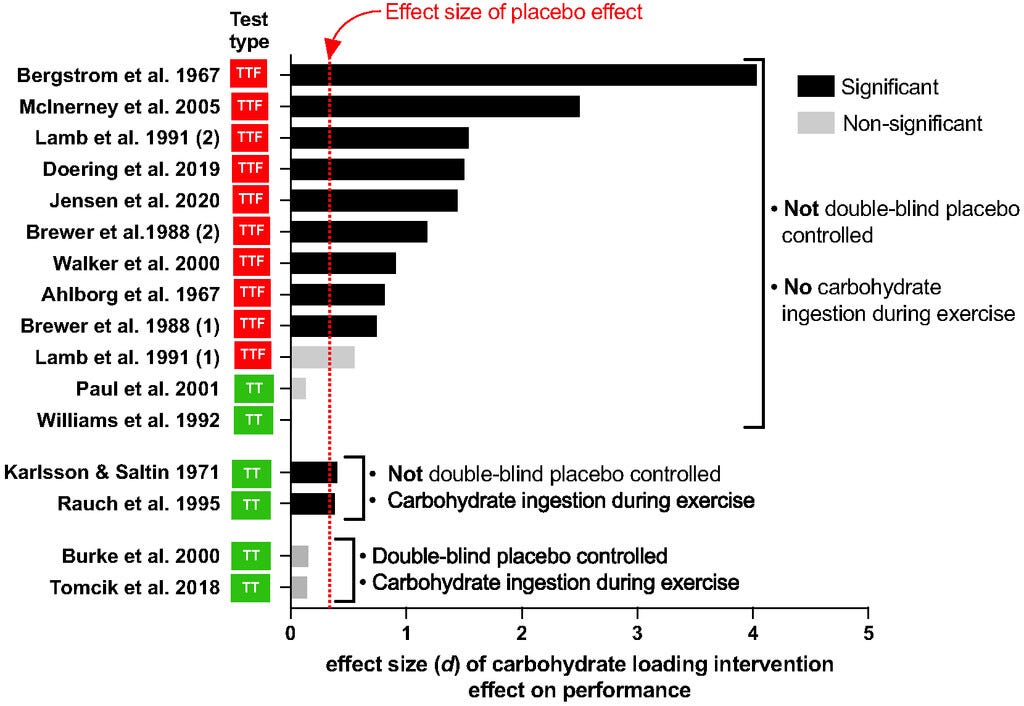 Comparison of endurance performance effect sizes in previous carbohydrate loading research to a general placebo effect size of nutritional interventions. Studies that used no blinding of carbohydrate loading or carbohydrate provision during exercise show large effect sizes and most of them show significant differences. Those that provided carbohydrates during exercise but no blinding to carbohydrate loading show significant effect of intervention but the effect size is moderate and this magnitude is comparable to the effect size of placebo effect reported in other studies. Studies that used blinding to carbohydrate loading  provided carbohydrates during exercise show no-significant effect of carbohydrate loading