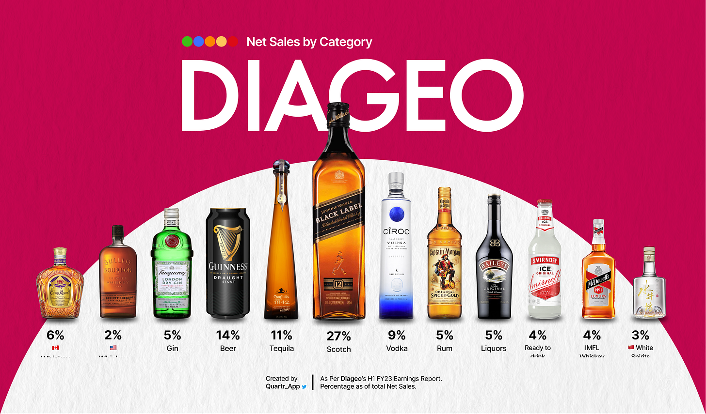 Diageo: A Toast to Success in the Beverage Industry - Quartr Insights