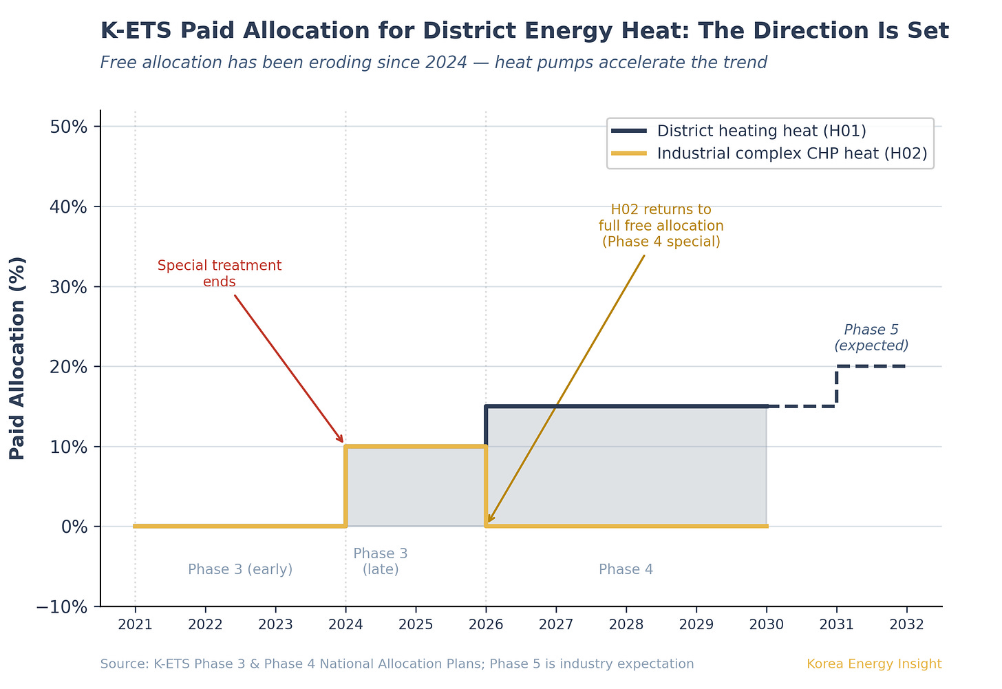 K-ETS paid allocation timeline showing district heating heat rising from 0% to 15% while industrial CHP heat returns to 0% under Phase 4 special treatment