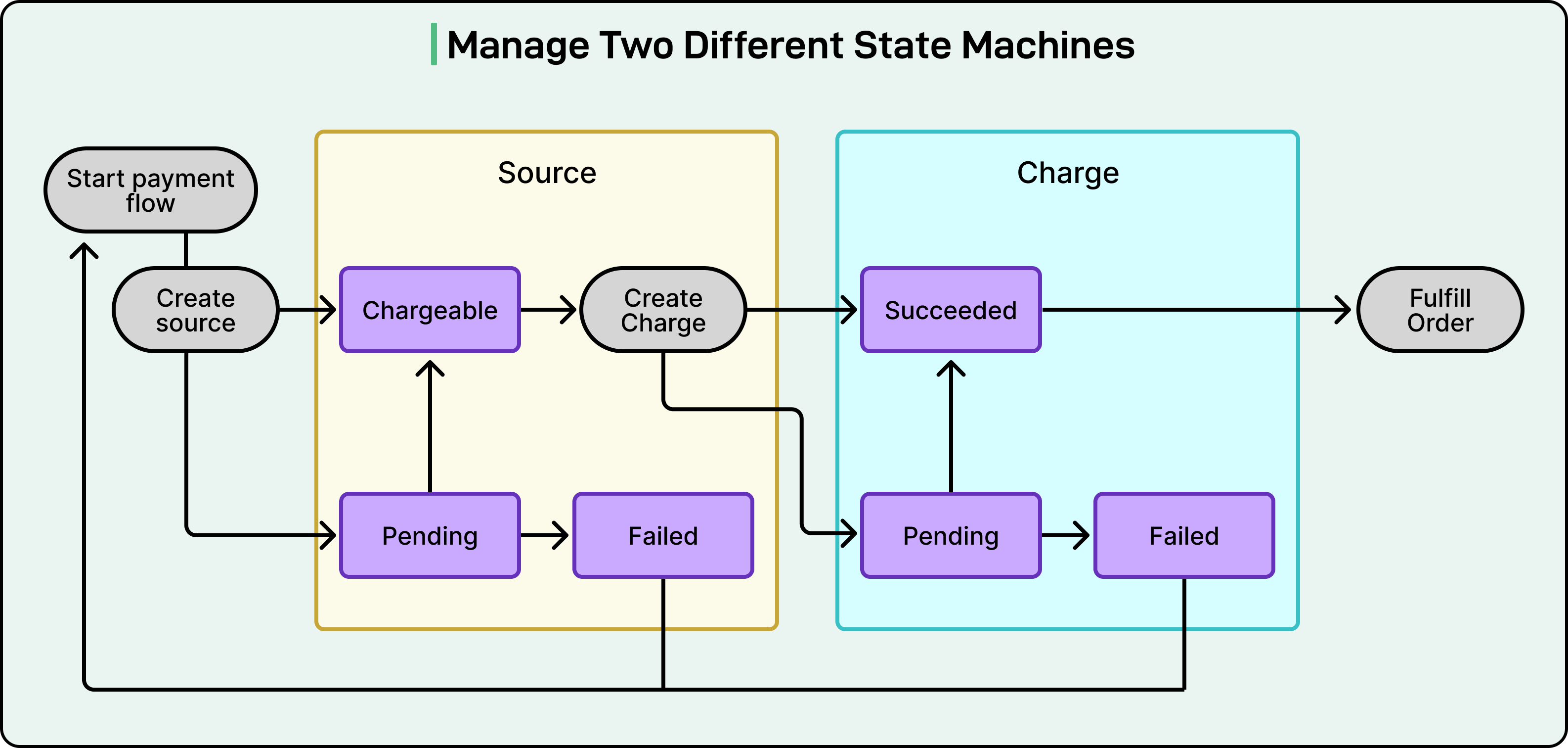 The First 10-Year Evolution of Stripe’s Payments API