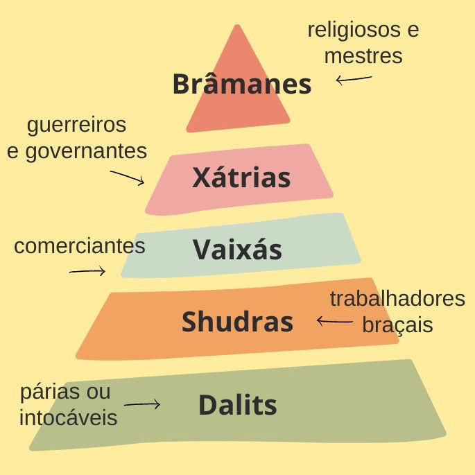 O que é uma casta e como funcionam as castas indianas ...