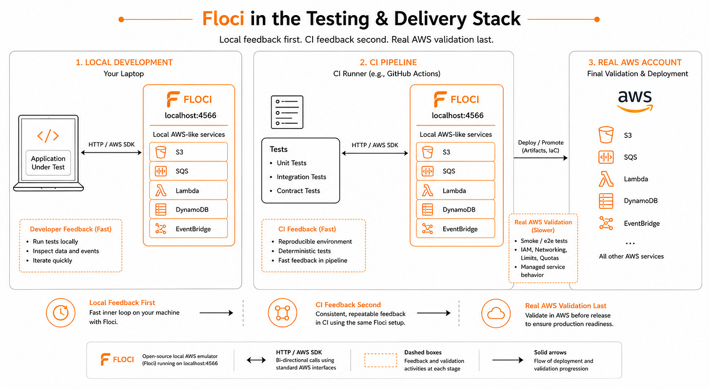 Floci Par Floci: A Practical Guide To Local AWS Emulation