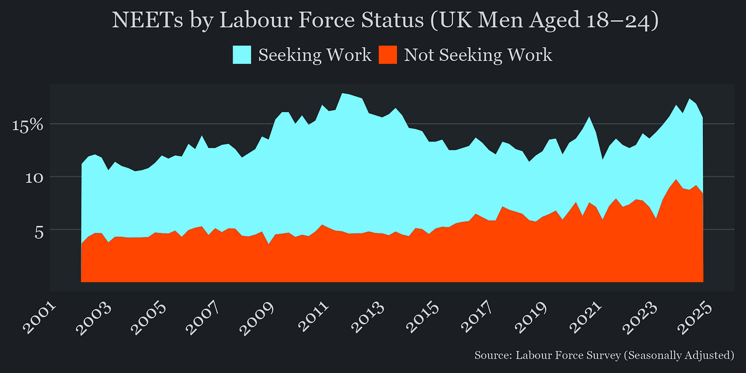 Graph showing the proportion of British male NEETs aged 18 to 24 who are and aren't in the labour force.