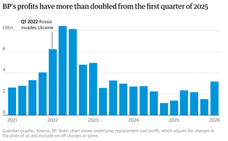 BP's profits have significantly increased in the first quarter of 2025.

AI-generated content may be incorrect.