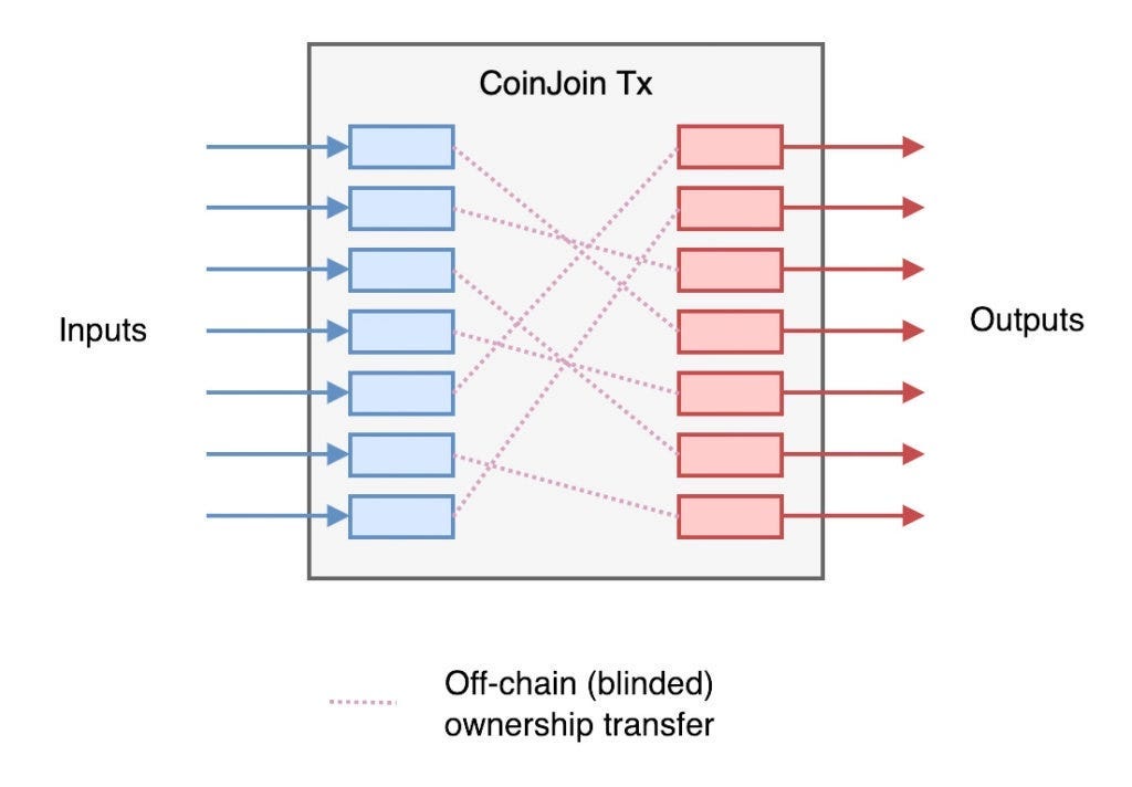 Coinjoin and privacy. Privacy in Bitcoin is non-negotiable… | by ...