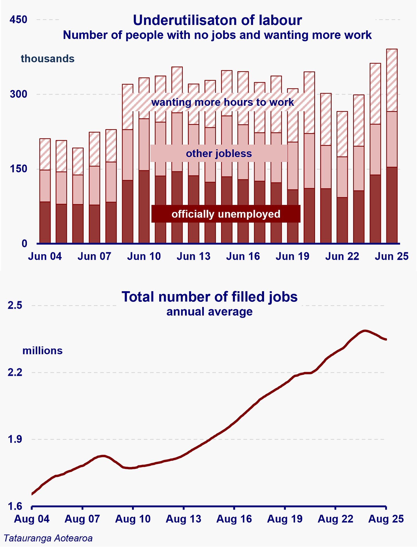 Two charts. One showing increase in number of people wanting work, and another showing the decline in the number of filled jobs over the past 2 years.