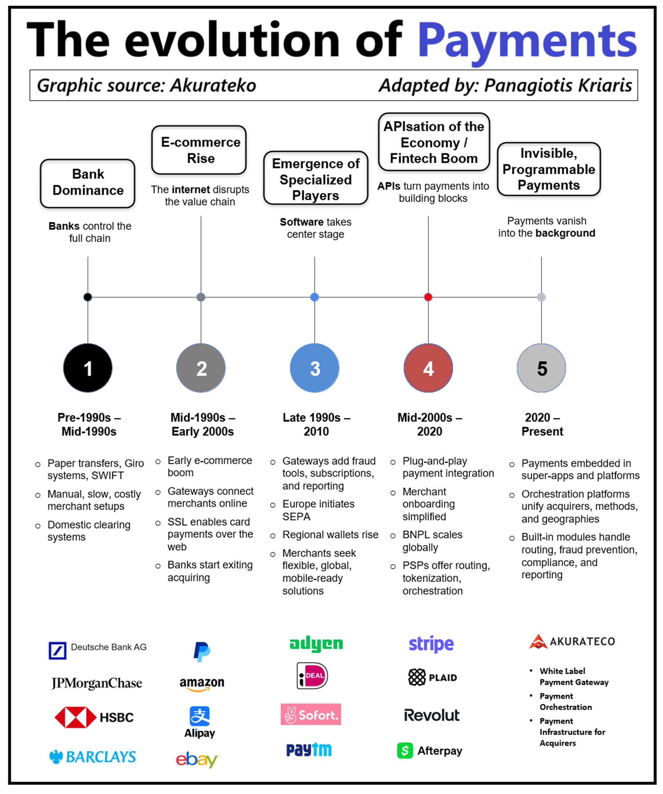 1) The AI-native Bank 2) The evolution of Payments 3) From AI to Multi ...