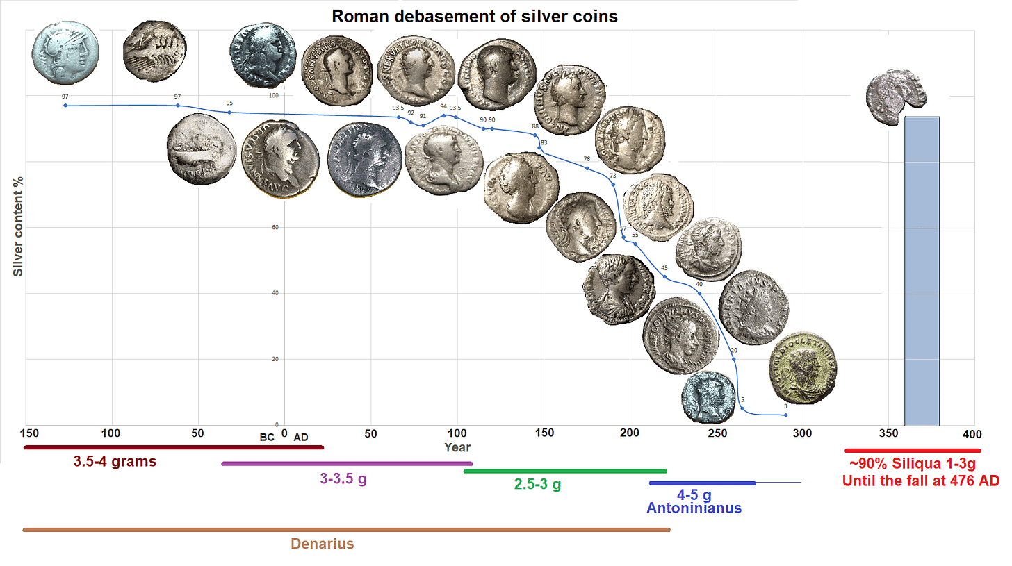 Debasement of the Roman Denarius: Economic, Social and Political  Consequences