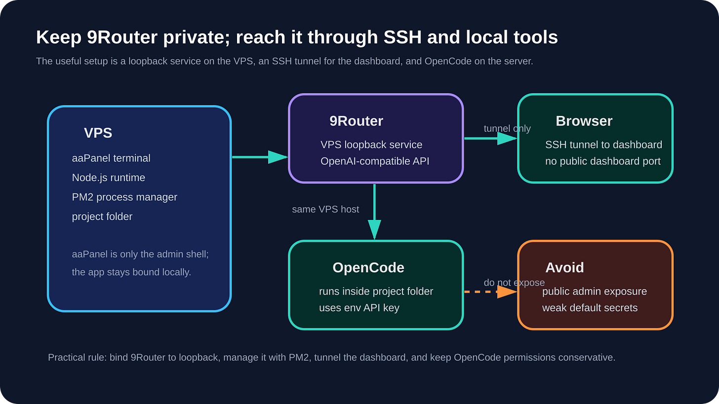 Diagram showing a VPS running 9Router on loopback, browser access through SSH tunneling, and OpenCode using the local endpoint. Diagram showing a VPS running 9Router on loopback, browser access through SSH tunneling, and OpenCode using the local endpoint.
