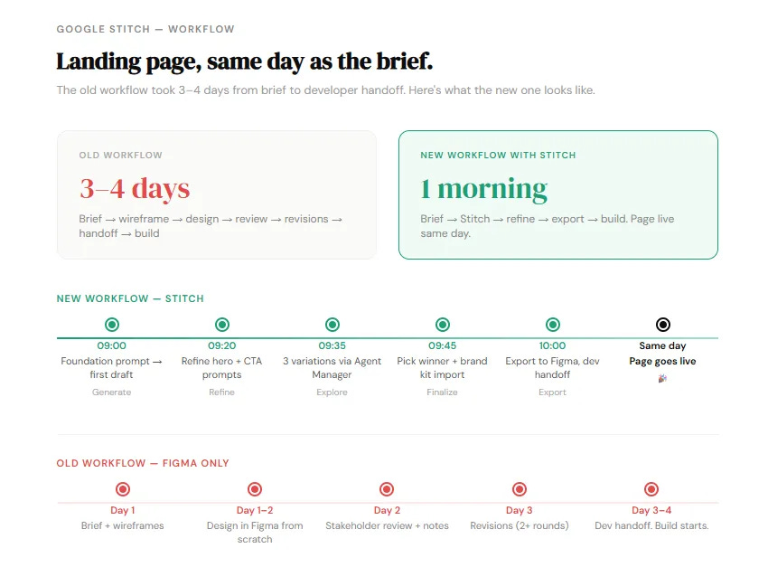 Timeline comparing old Figma-only design workflow (3-4 days: brief, wireframes, design, review, revisions, handoff) versus new Google Stitch workflow (one morning: 09:00 foundation prompt, 09:20 refine hero, 09:35 three variations via Agent Manager, 09:45 pick winner, 10:00 export to Figma, 10:15 developer starts building, same day page goes live) Timeline comparing old Figma-only design workflow (3-4 days: brief, wireframes, design, review, revisions, handoff) versus new Google Stitch workflow (one morning: 09:00 foundation prompt, 09:20 refine hero, 09:35 three variations via Agent Manager, 09:45 pick winner, 10:00 export to Figma, 10:15 developer starts building, same day page goes live)