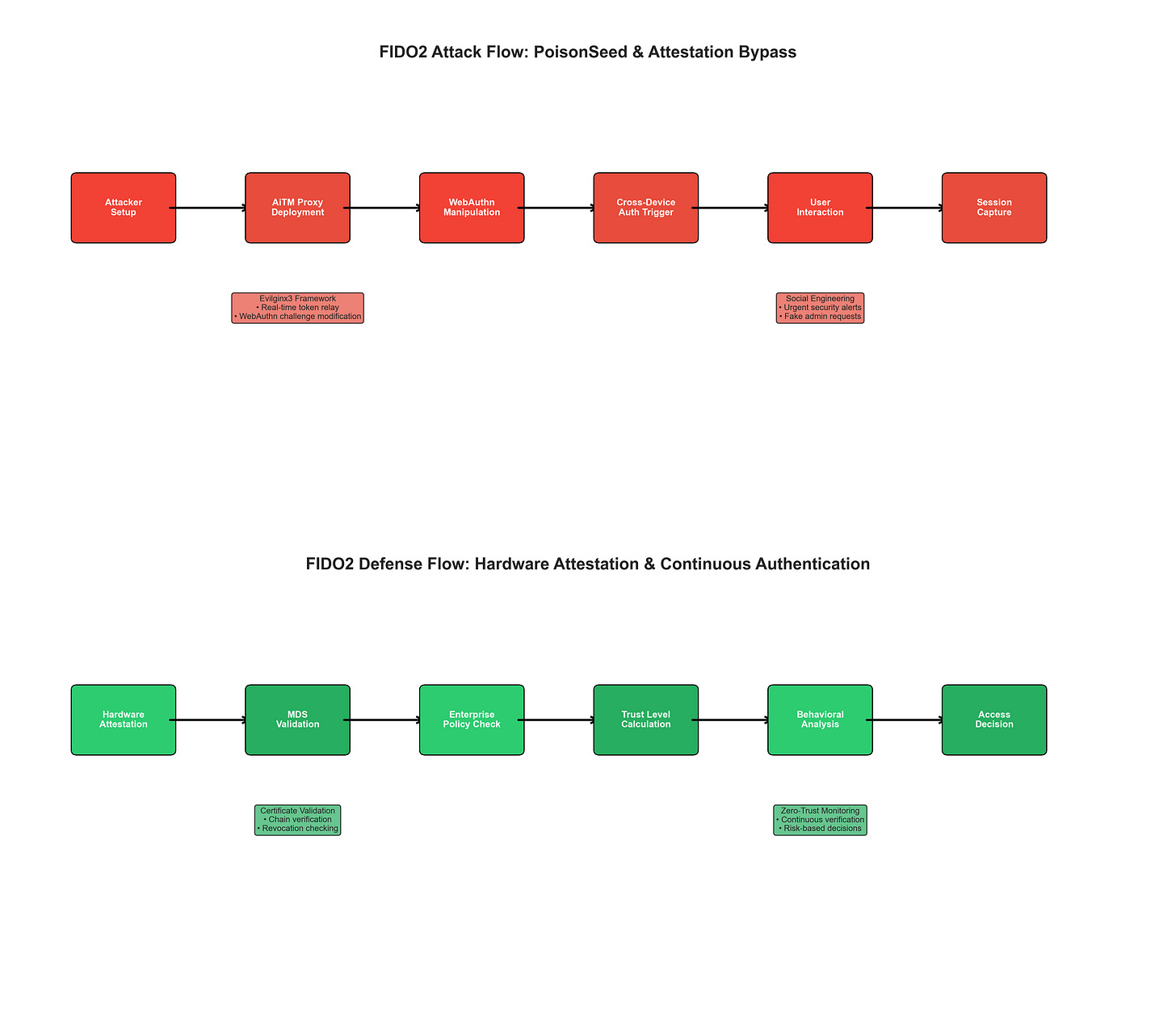 FIDO2 Attack Defense Flow