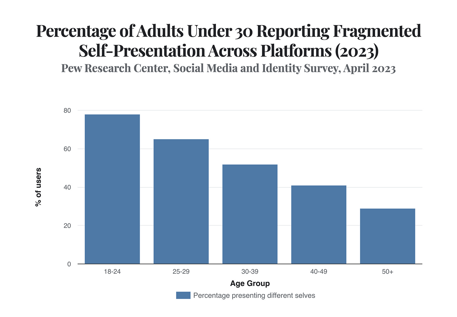 Generated Chart