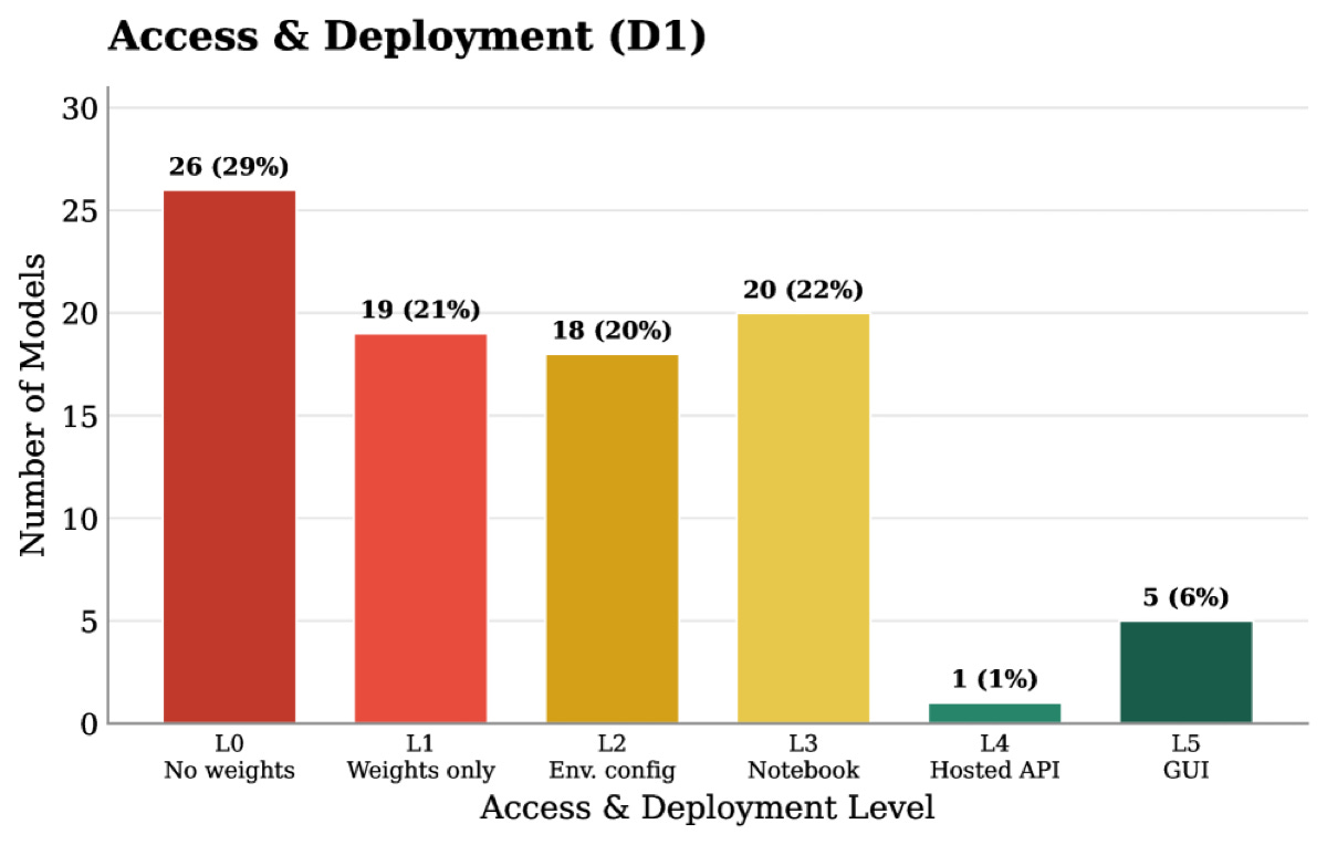 Distribution of access and deployment levels across 89 GeoFMs Distribution of access and deployment levels across 89 GeoFMs