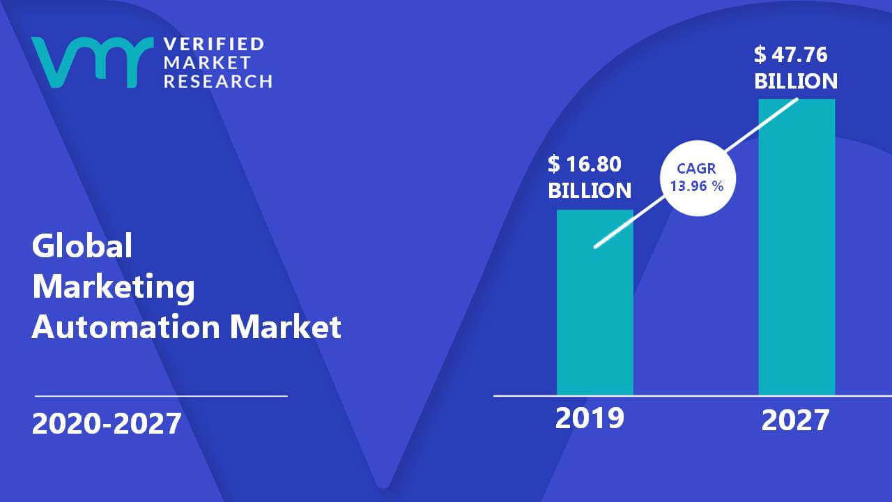 Global Marketing Automation Market Size, Share, Trends , Forecast