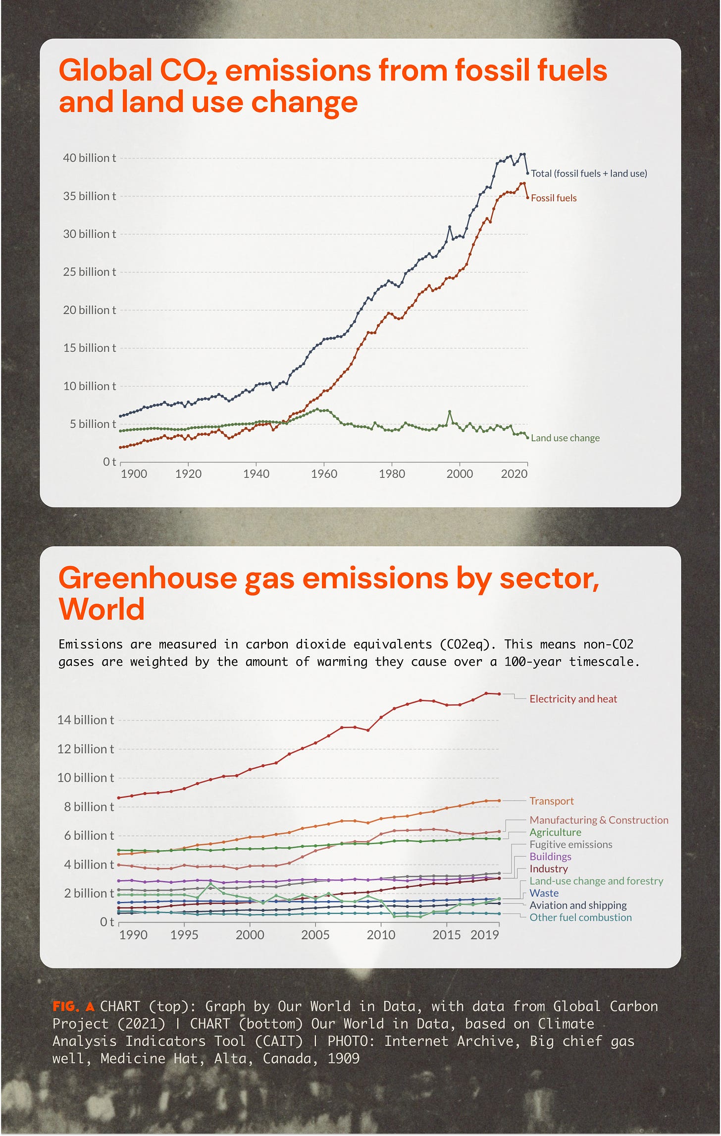 Top chart:  Global CO₂ emissions from fossil fuels and land use change, https://ourworldindata.org/grapher/global-co2-emissions-fossil-land  Bottom chart: Greenhouse gas emissions by sector, world, https://ourworldindata.org/emissions-by-sector