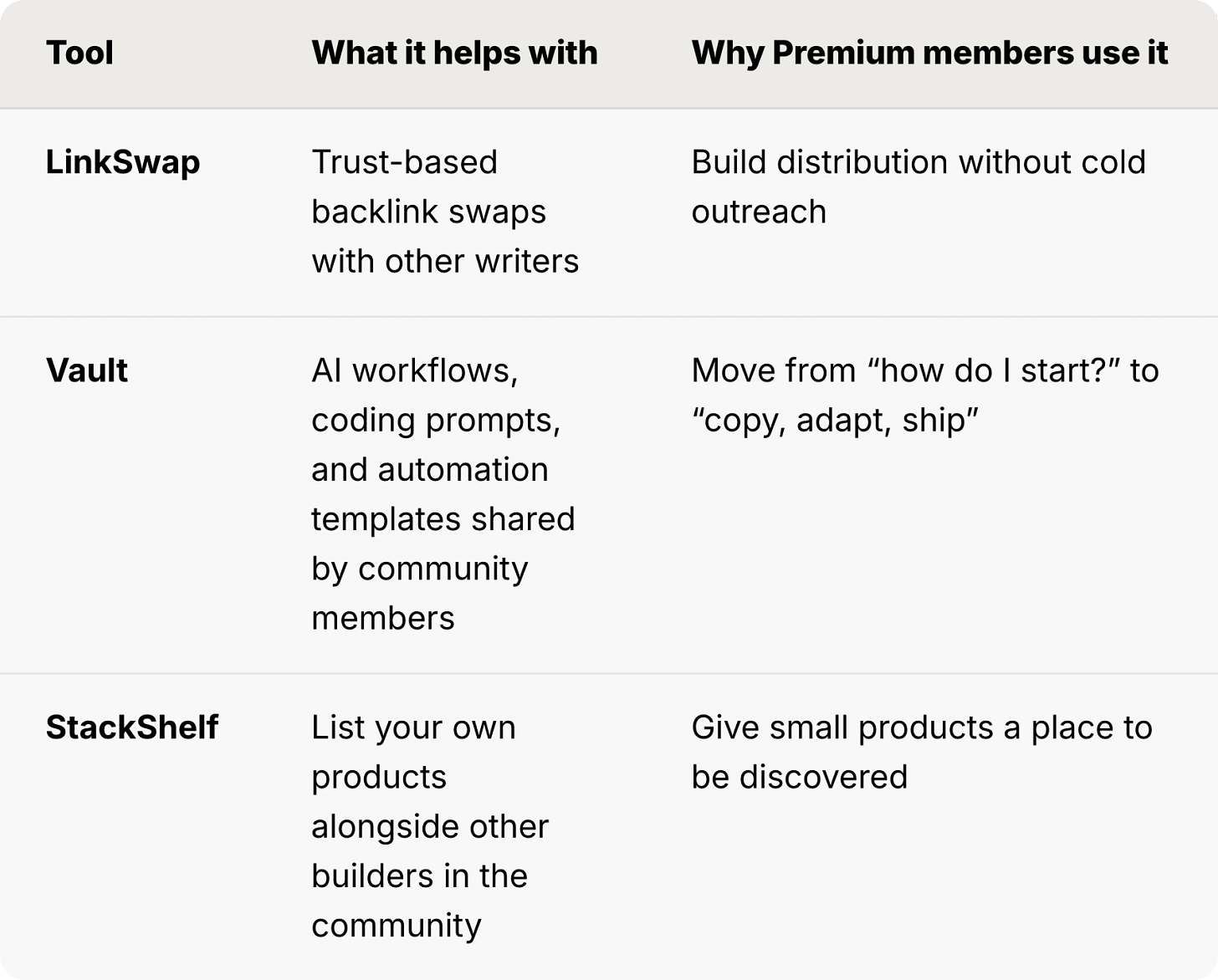 Three-column comparison table titled Tool / What it helps with / Why Premium members use it. Row 1, LinkSwap: trust-based backlink swaps with other writers, used to build distribution without cold outreach. Row 2, Vault: AI workflows, coding prompts, and automation templates shared by community members, used to move from "how do I start?" to "copy, adapt, ship." Row 3, StackShelf: list your own products alongside other builders in the community, used to give small products a place to be discovered.