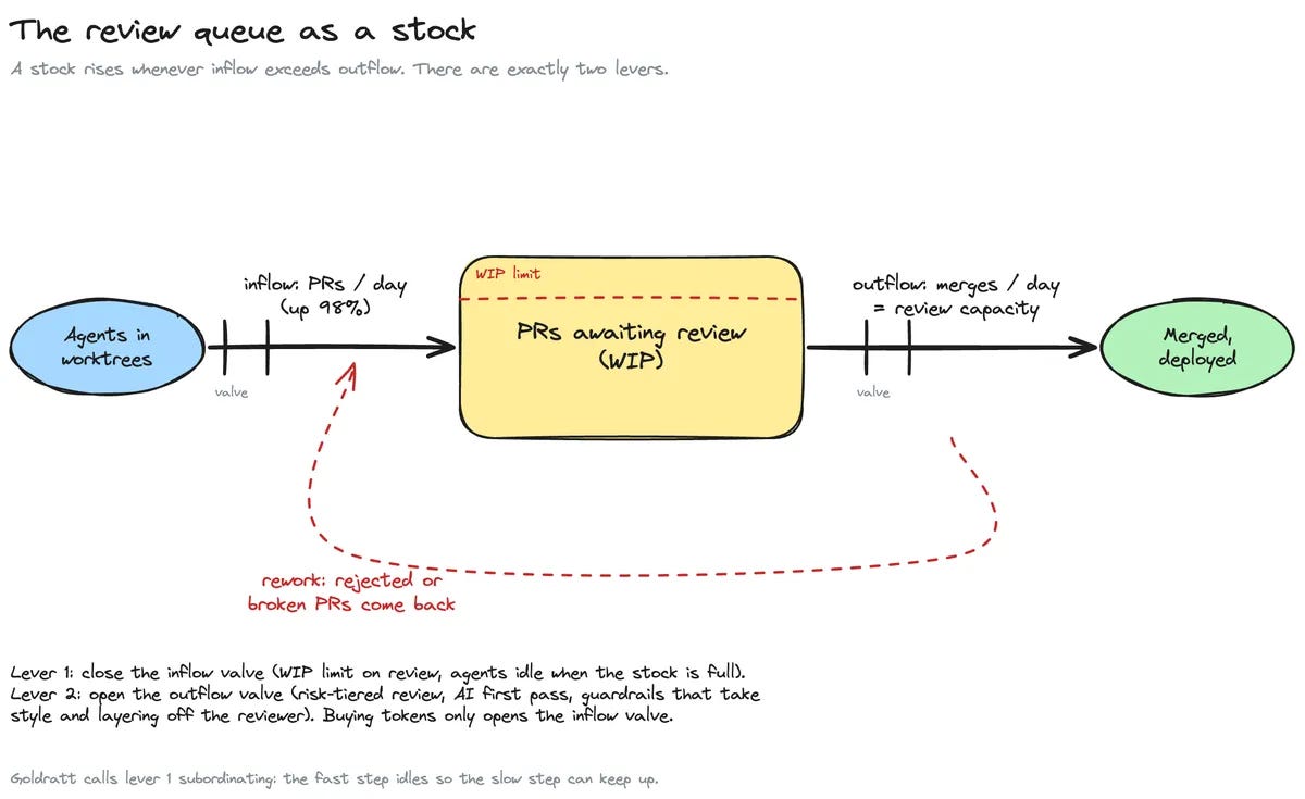review-queue-stock-flow review-queue-stock-flow