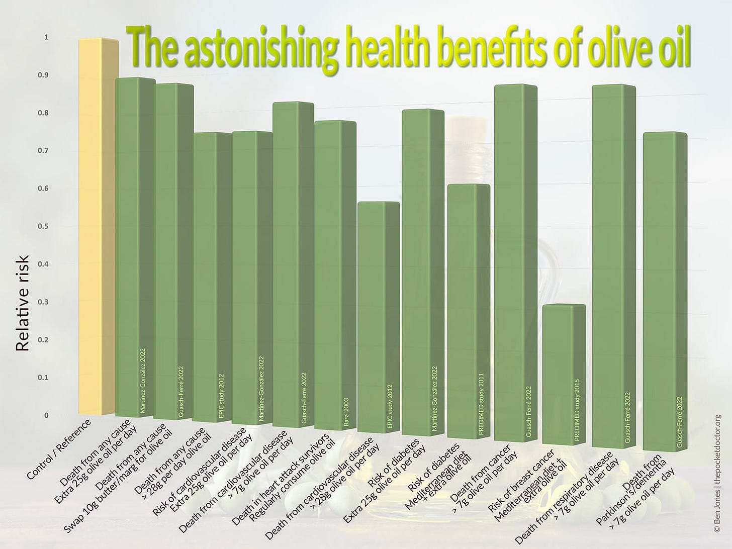A graph illustrating the results of some representative studies showing the reduction of risk of deaths from all causes, cardiovascular disease, cancer and neurodegenerative diseases and risk of type 2 diabetes.