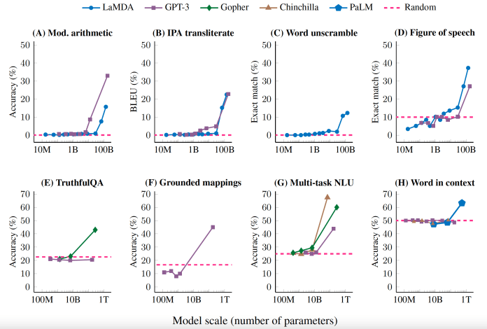 LLMs emergent abilities LLMs emergent abilities