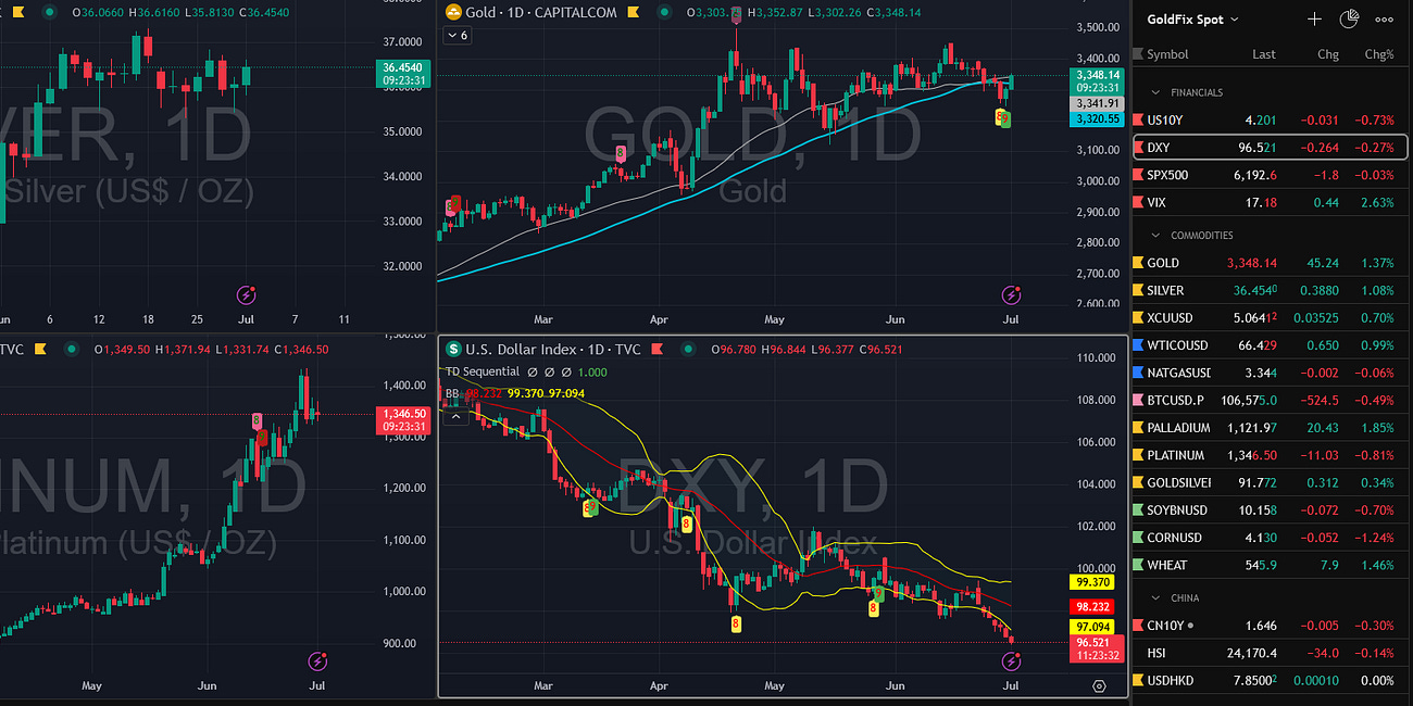 Gold, Silver Bid as US Concerns Grow