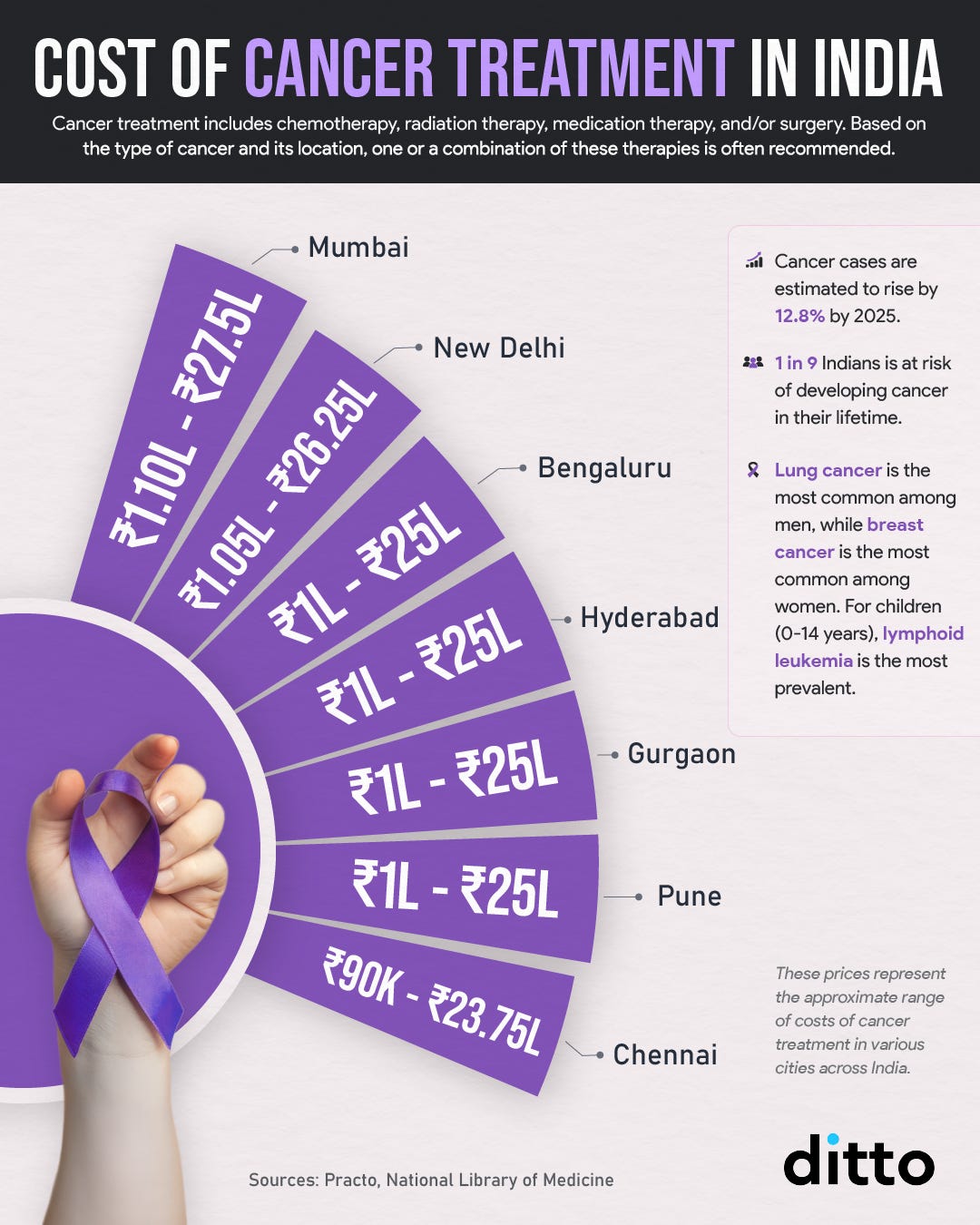 The Cost of Cancer Treatment The Cost of Cancer Treatment