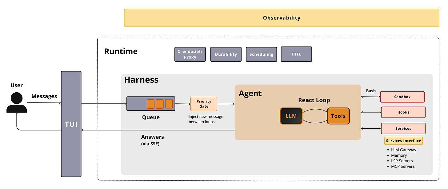 The layered anatomy of an agentic harness — the agentic loop at the core, wrapped by harness services, all running inside a durable runtime, with presentation and observability spanning the stack.