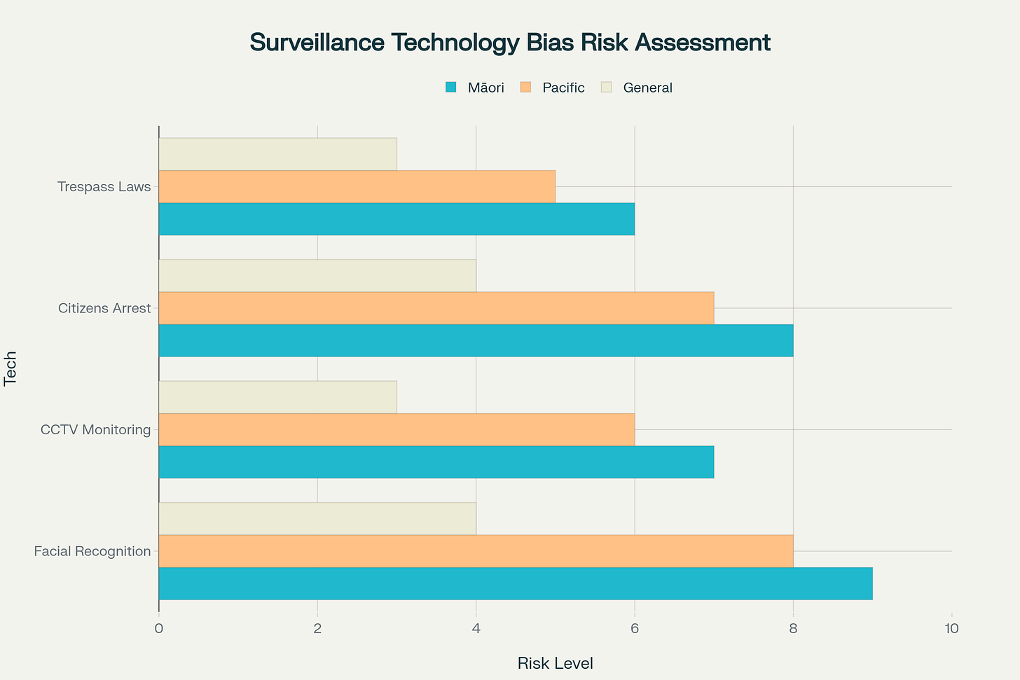 Surveillance technology bias risk assessment showing significantly higher discrimination risks for Māori and Pacific peoples compared to the general population across all proposed measures Surveillance technology bias risk assessment showing significantly higher discrimination risks for Māori and Pacific peoples compared to the general population across all proposed measures