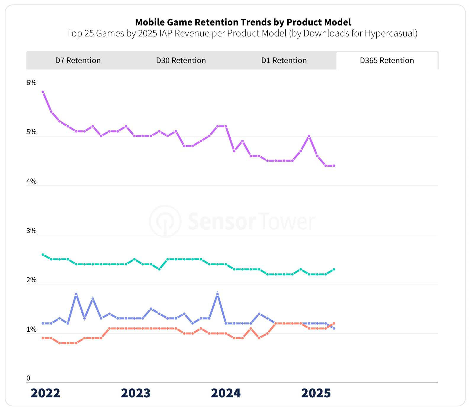 Sensor Tower: The State of the Mobile Market in 2026