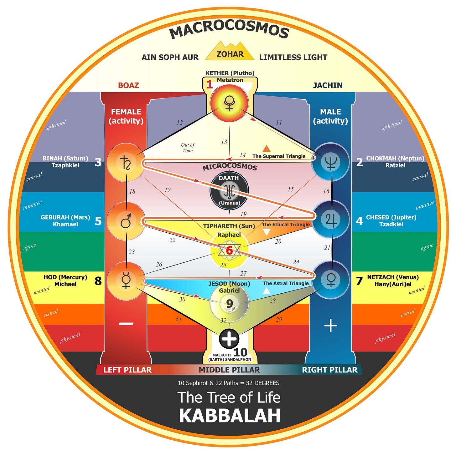 Image of Kabbalistic Tree of Life Image of Kabbalistic Tree of Life