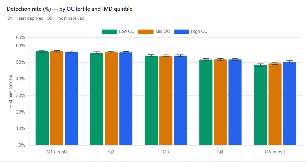  Grouped bar chart showing cancer detection rate (percentage of new cancers detected via urgent suspected cancer referral) by OC tertile and IMD deprivation quintile. In Q1 (least deprived) all three tertiles cluster around 57%. Detection rates decline with increasing deprivation across all groups. In Q5 (most deprived), low-OC practices detect 48.5% versus 50.4% for high-OC practices, with non-overlapping confidence intervals. This is the only quintile showing a statistically significant difference between OC groups.