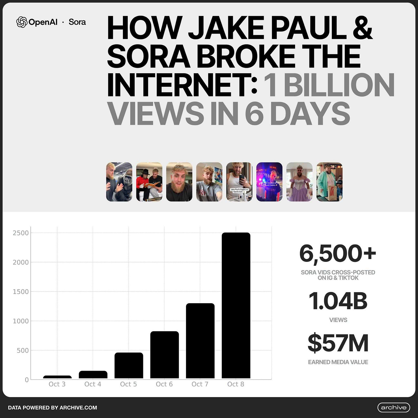 Infographic showing how Jake Paul and OpenAI’s Sora app achieved over 1 billion views in 6 days through viral AI-generated video content. Includes a growth chart from October 3 to 8, key stats (6,500+ videos, 1.04B views, $57M earned media value), and thumbnails of popular clips. Highlights the explosive growth of Sora, its social media impact, and early creator adoption on TikTok and Instagram.