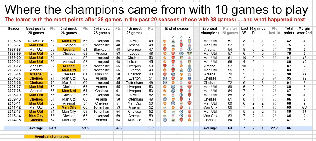 PL 10 games to play