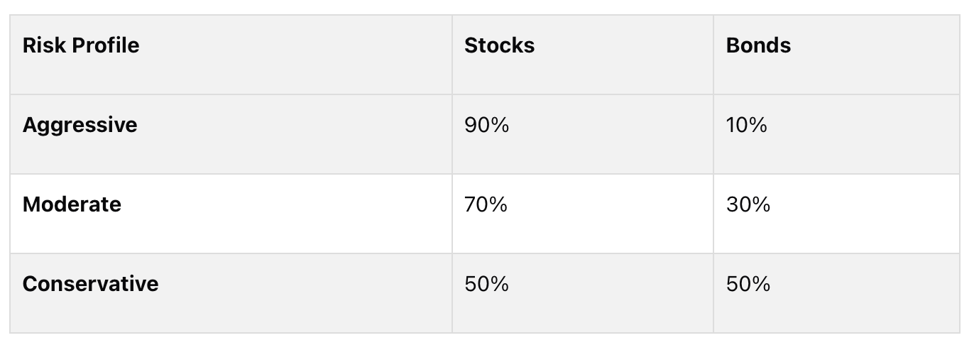 Asset allocation by risk profile