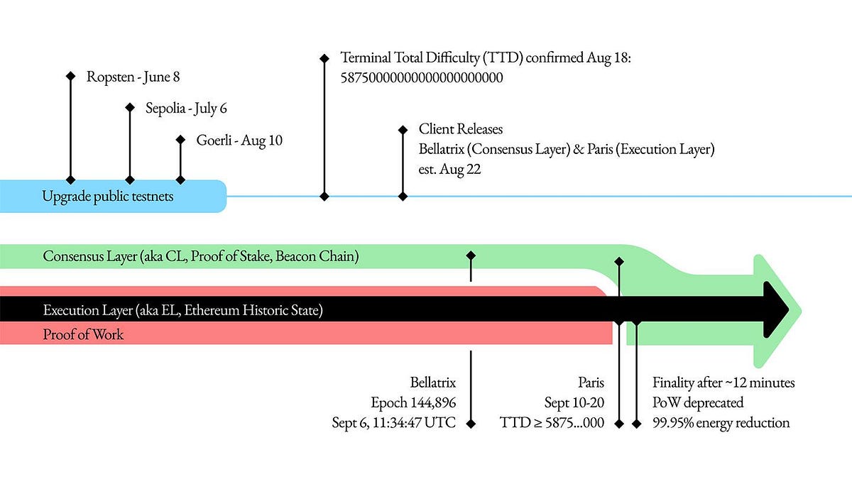 The Merge - by Paul Veradittakit - VeradiVerdict