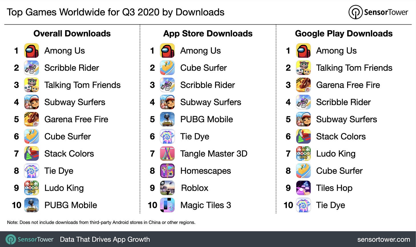 Q3 2020 Most Downloaded Games Worldwide Q3 2020 Most Downloaded Games Worldwide