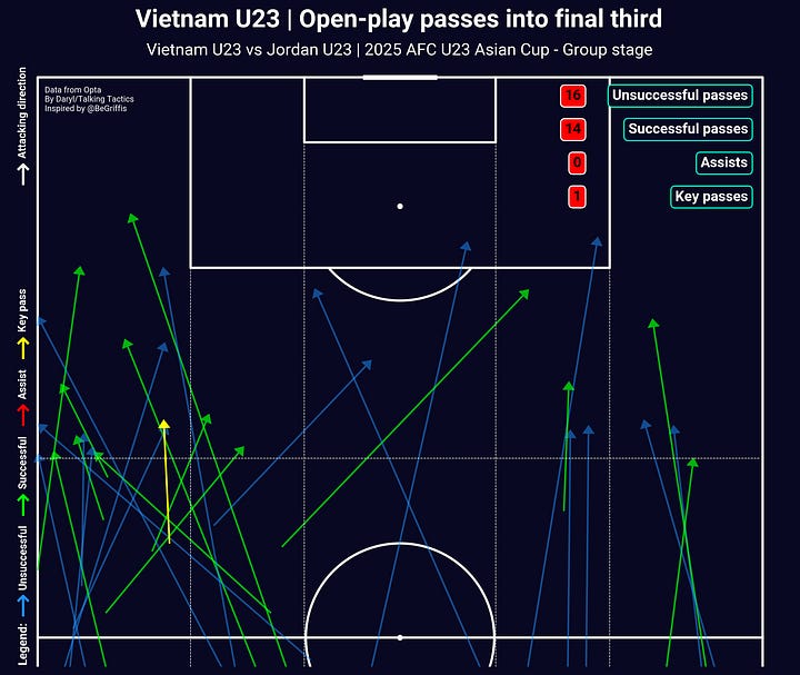 Vietnam's passing networks and entries into the final third maps