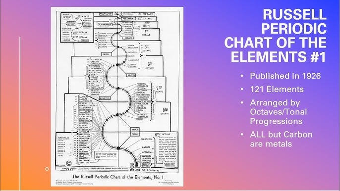 Russell Periodic Chart of the Elements Explained - YouTube