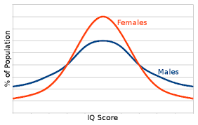 IQ Distribution between Males ...