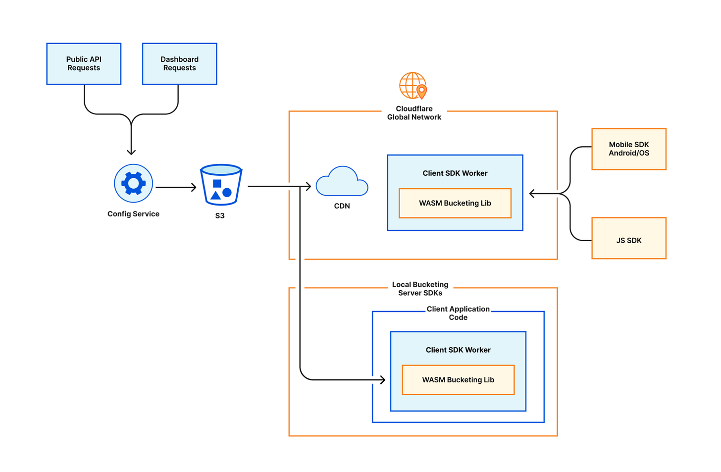 Cloudflare Workers scale too well and broke our infrastructure, so we are rebuilding it on Workers Cloudflare Workers scale too well and broke our infrastructure, so we are rebuilding it on Workers
