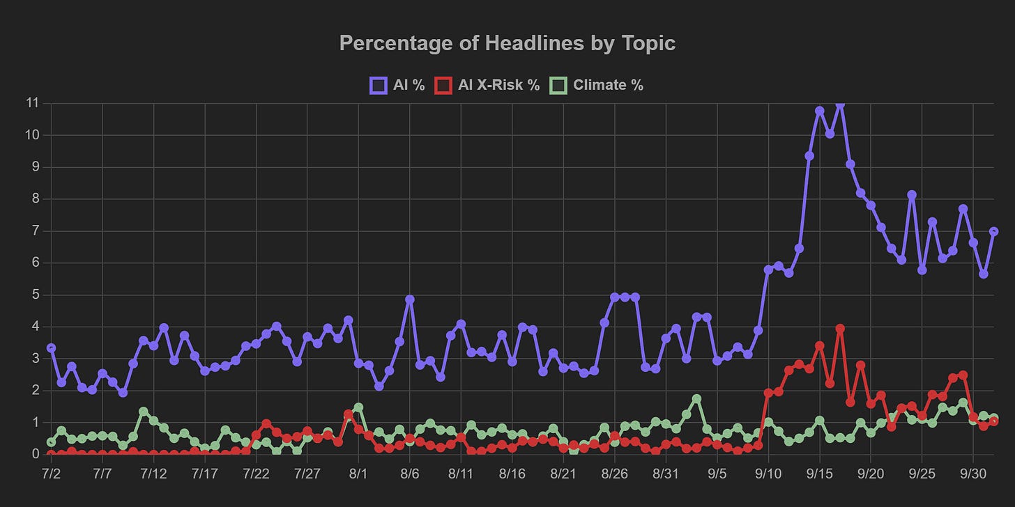 Reflects a stable basket of ten major news homepages across the spectrum of political slants. "AI X-Risk" headlines are those reflecting some awareness of AI as an extinction-level problem. As a baseline for comparison, the green line tracks headlines about climate change — another chronic issue that many view in existential terms and are looking to global coordination to solve.