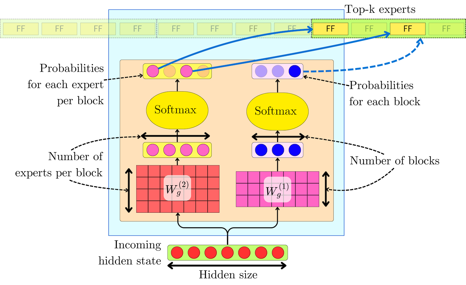 Mixture-of-Experts: Early Sparse MoE Prototypes in LLMs