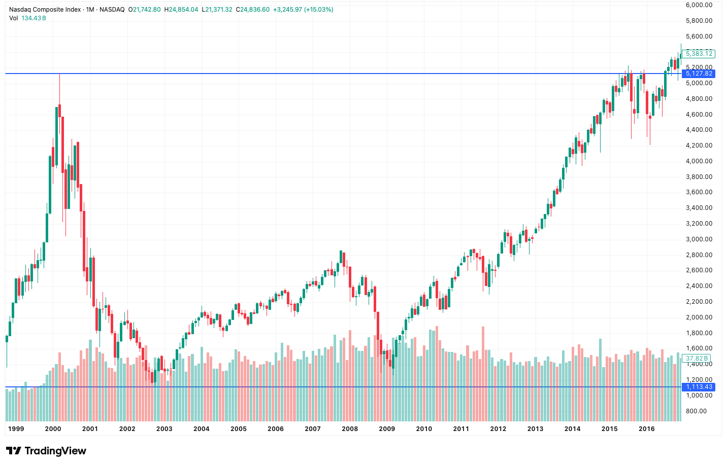 Nasdaq Composite monthly chart 1999 to 2016 showing dot-com bust drawdown and 15-year recovery to new all-time high