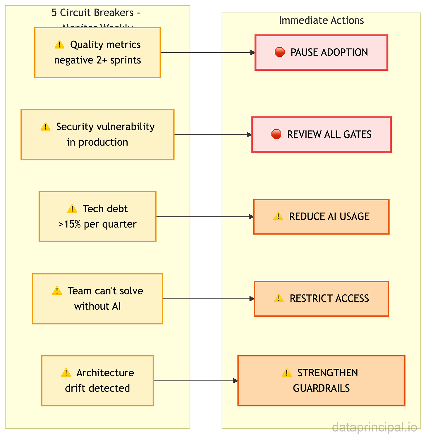 Credit: Author, Critical Decision Gates