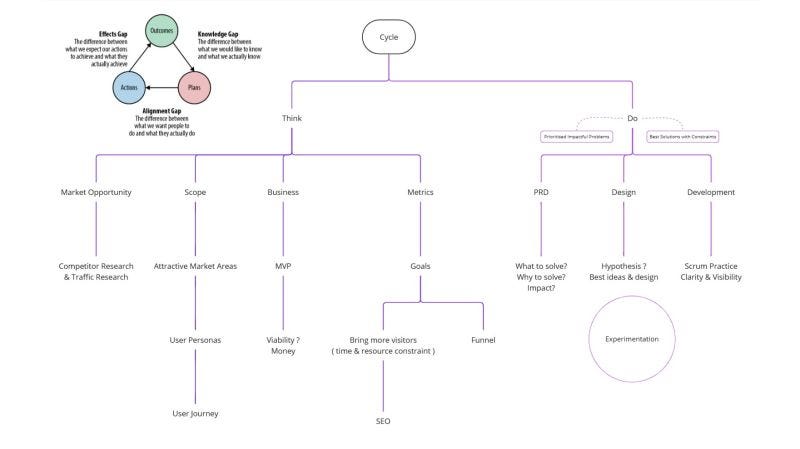 AI Product Management - Thinking & Execution in the Age of LLMs