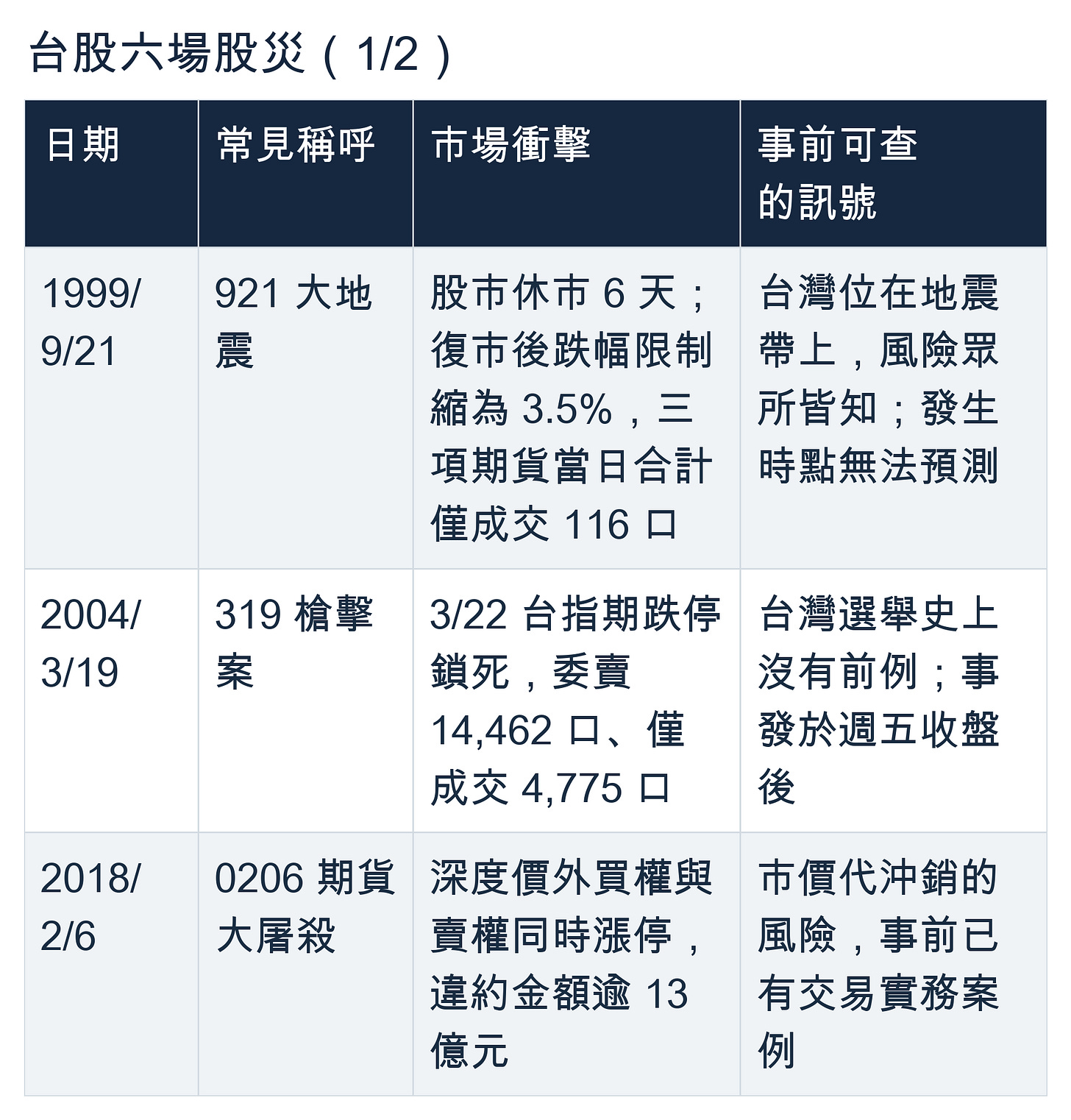 台股六場股災(1/2)。日期:常見稱呼:市場衝擊:事前可查的訊號;1999/9/21:921 大地震:股市休市 6 天;復市後跌幅限制縮為 3.5%,三項期貨當日合計僅成交 116 口:台灣位在地震帶上,風險眾所皆知;發生時點無法預測;2004/3/19:319 槍擊案:3/22 台指期跌停鎖死,委賣 14,462 口、僅成交 4,775 口:台灣選舉史上沒有前例;事發於週五收盤後;2018/2/6:0206 期貨大屠殺:深度價外買權與賣權同時漲停,違約金額逾 13 億元:市價代沖銷的風險,事前已有交易實務案例。 台股六場股災(1/2)。日期:常見稱呼:市場衝擊:事前可查的訊號;1999/9/21:921 大地震:股市休市 6 天;復市後跌幅限制縮為 3.5%,三項期貨當日合計僅成交 116 口:台灣位在地震帶上,風險眾所皆知;發生時點無法預測;2004/3/19:319 槍擊案:3/22 台指期跌停鎖死,委賣 14,462 口、僅成交 4,775 口:台灣選舉史上沒有前例;事發於週五收盤後;2018/2/6:0206 期貨大屠殺:深度價外買權與賣權同時漲停,違約金額逾 13 億元:市價代沖銷的風險,事前已有交易實務案例。
